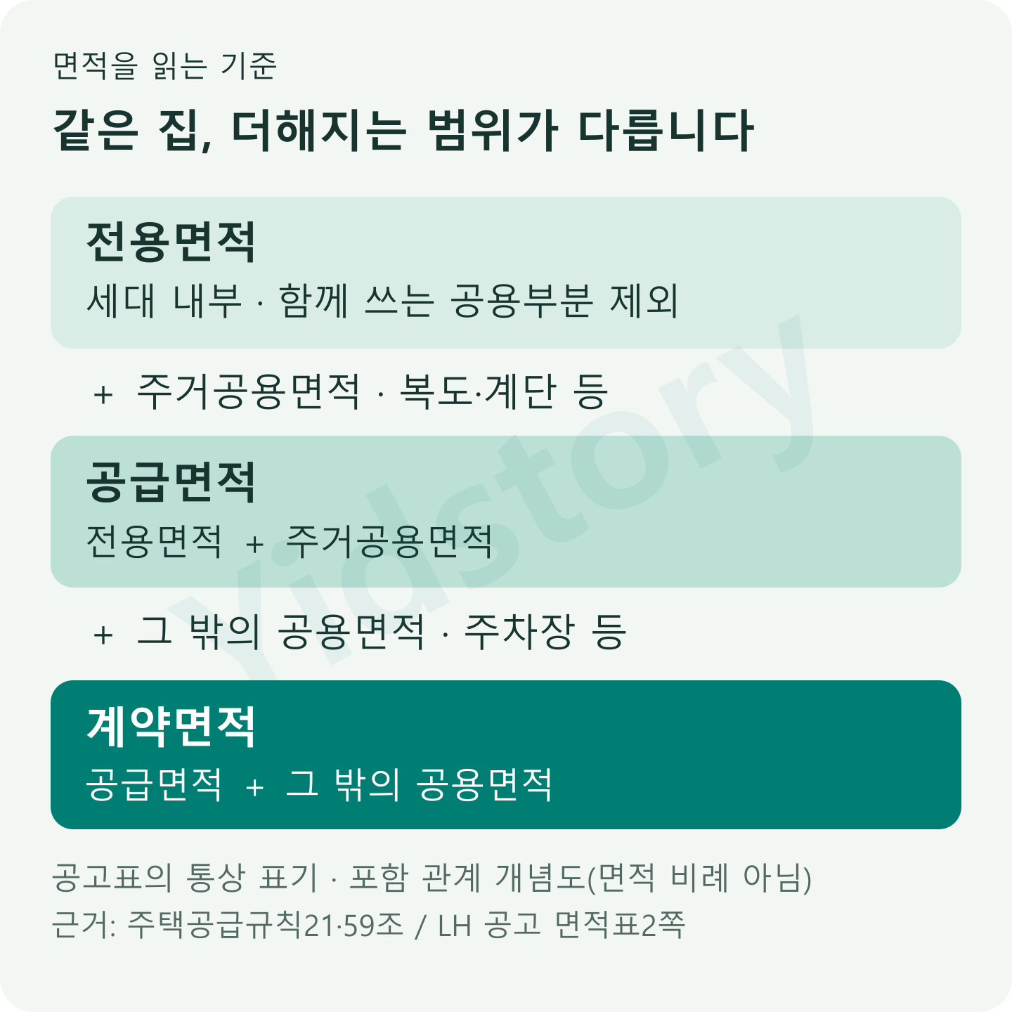 공고표의 통상 공급면적은 전용면적과 주거공용면적을 합하고, 계약면적은 그 밖의 공용면적까지 포함하는 관계
