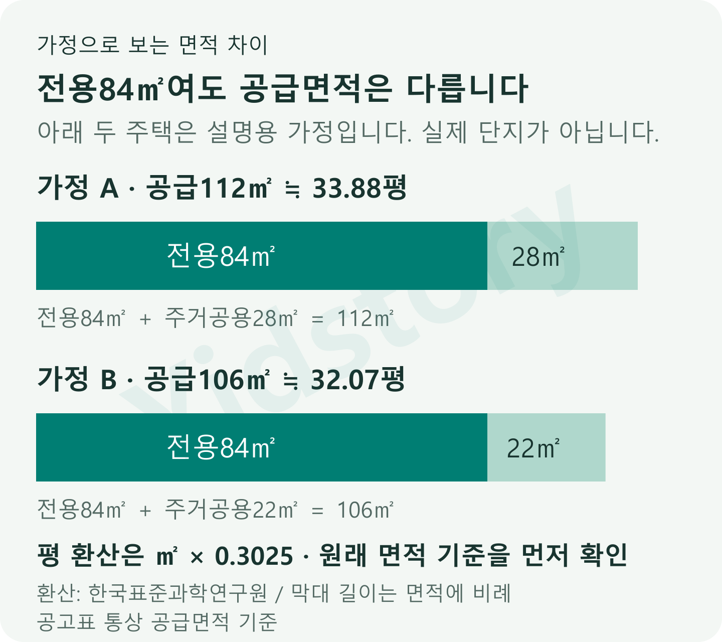 가정한 두 주택의 전용면적은 모두 84㎡지만 주거공용면적이 28㎡와 22㎡여서 공급면적은 112㎡와 106㎡로 다른 예시