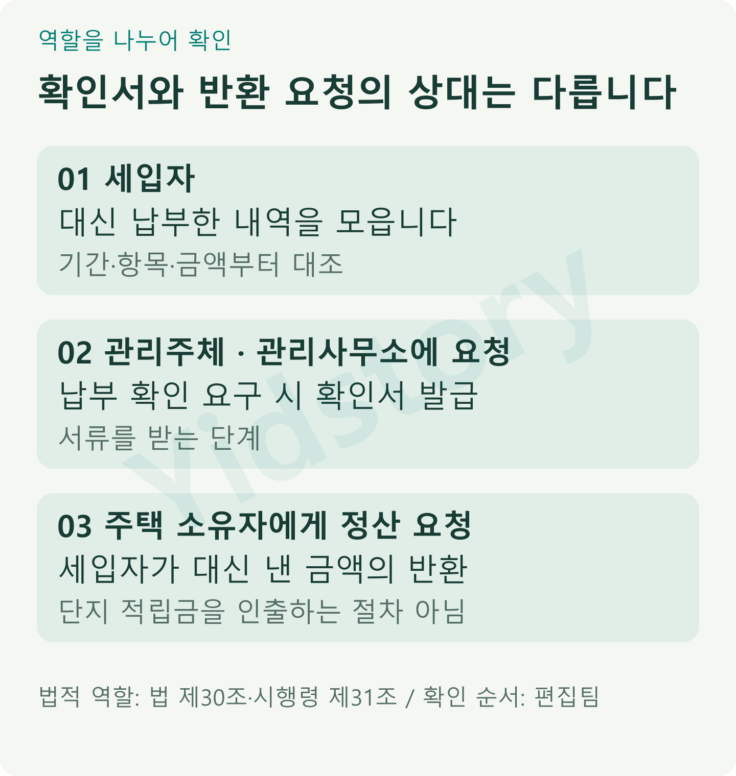세입자는 대납 증빙을 모으고 관리주체는 납부확인서를 발급하며 소유자는 대납액 반환의 상대방이라는 역할 구분
